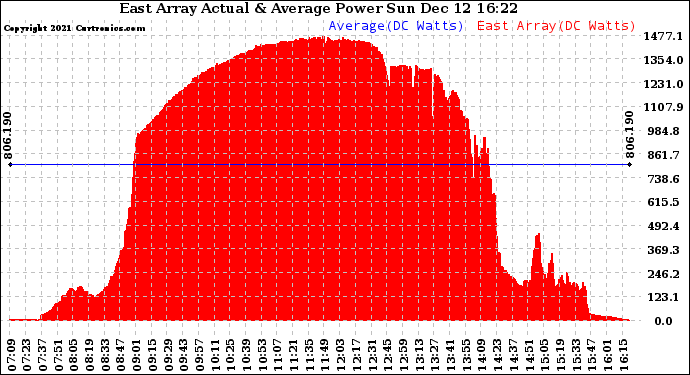 Solar PV/Inverter Performance East Array Actual & Average Power Output