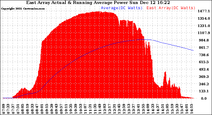 Solar PV/Inverter Performance East Array Actual & Running Average Power Output