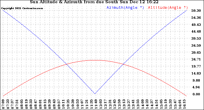 Solar PV/Inverter Performance Sun Altitude Angle & Azimuth Angle