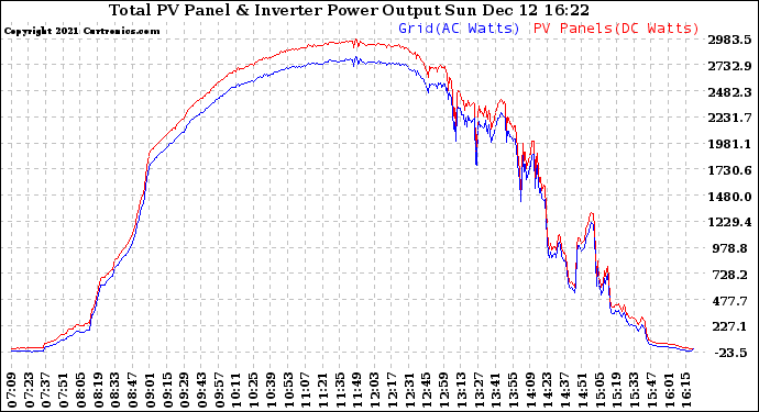 Solar PV/Inverter Performance PV Panel Power Output & Inverter Power Output