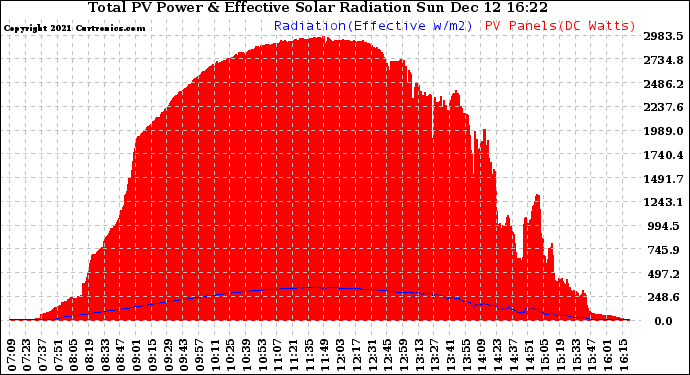 Solar PV/Inverter Performance Total PV Panel Power Output & Effective Solar Radiation