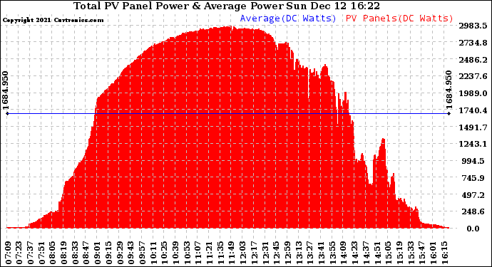 Solar PV/Inverter Performance Total PV Panel Power Output
