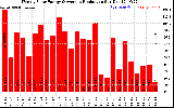 Solar PV/Inverter Performance Weekly Solar Energy Production