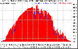 Solar PV/Inverter Performance Solar Radiation & Effective Solar Radiation per Minute