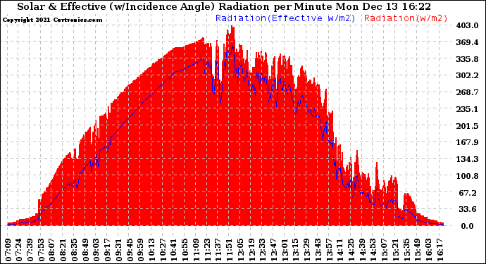 Solar PV/Inverter Performance Solar Radiation & Effective Solar Radiation per Minute