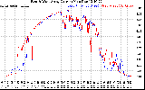 Solar PV/Inverter Performance Photovoltaic Panel Current Output