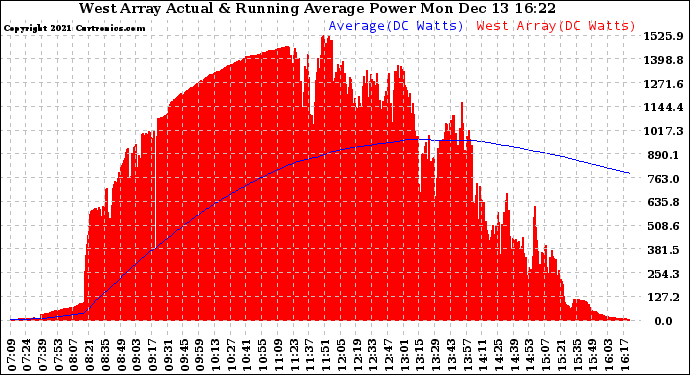 Solar PV/Inverter Performance West Array Actual & Running Average Power Output