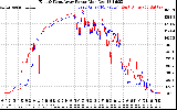 Solar PV/Inverter Performance Photovoltaic Panel Power Output