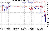 Solar PV/Inverter Performance Photovoltaic Panel Voltage Output