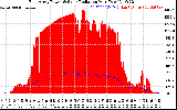 Solar PV/Inverter Performance East Array Power Output & Solar Radiation