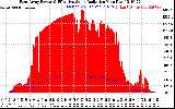 Solar PV/Inverter Performance East Array Power Output & Effective Solar Radiation