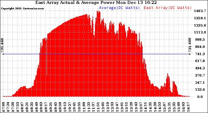 Solar PV/Inverter Performance East Array Actual & Average Power Output