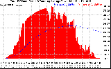 Solar PV/Inverter Performance Total PV Panel & Running Average Power Output