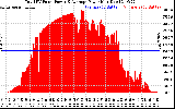 Solar PV/Inverter Performance Total PV Panel Power Output