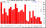 Solar PV/Inverter Performance Weekly Solar Energy Production Value