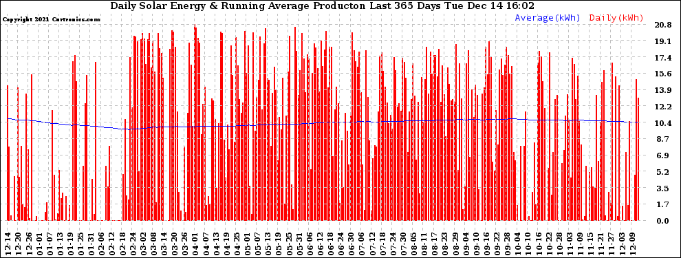 Solar PV/Inverter Performance Daily Solar Energy Production Running Average Last 365 Days