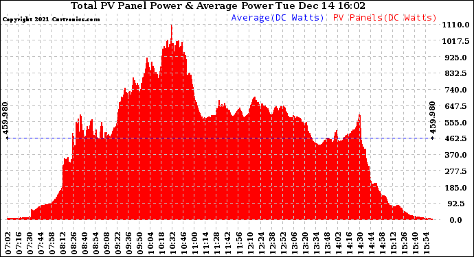 Solar PV/Inverter Performance Total PV Panel Power Output