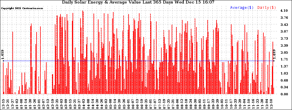 Solar PV/Inverter Performance Daily Solar Energy Production Value Last 365 Days