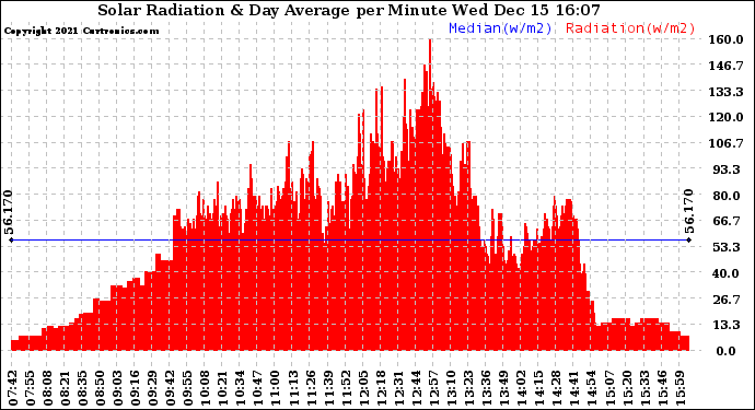 Solar PV/Inverter Performance Solar Radiation & Day Average per Minute