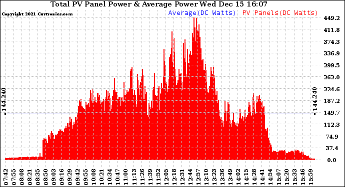 Solar PV/Inverter Performance Total PV Panel Power Output
