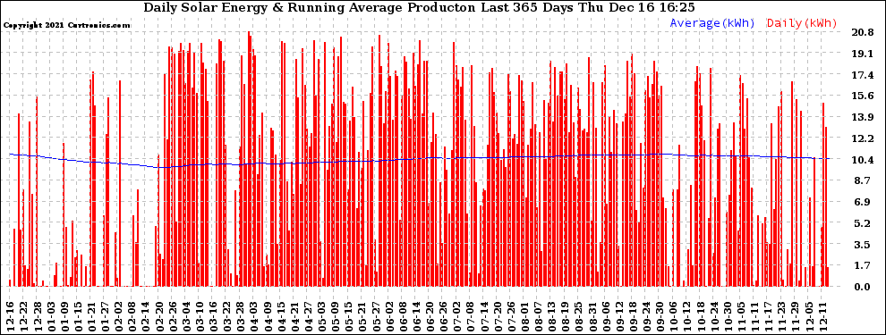 Solar PV/Inverter Performance Daily Solar Energy Production Running Average Last 365 Days