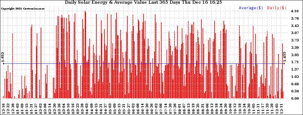 Solar PV/Inverter Performance Daily Solar Energy Production Value Last 365 Days