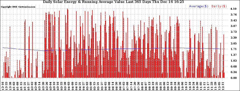 Solar PV/Inverter Performance Daily Solar Energy Production Value Running Average Last 365 Days