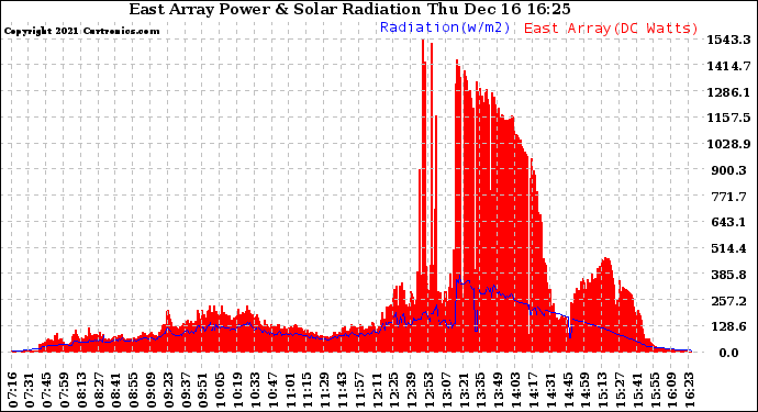 Solar PV/Inverter Performance East Array Power Output & Solar Radiation