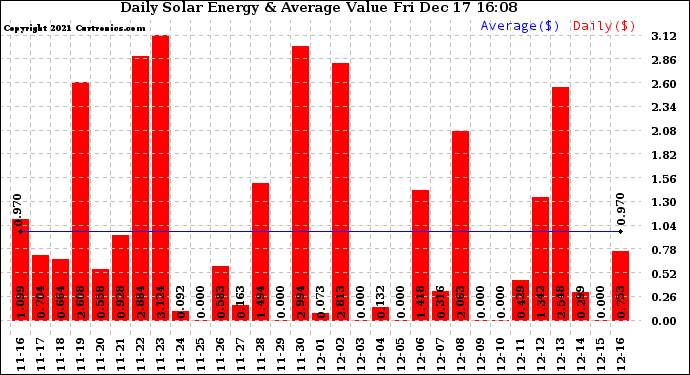 Solar PV/Inverter Performance Daily Solar Energy Production Value
