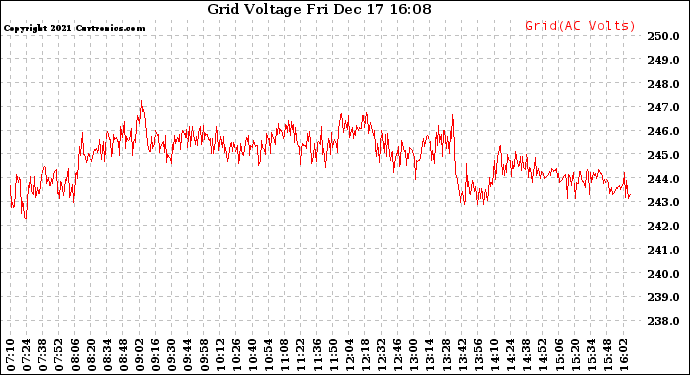 Solar PV/Inverter Performance Grid Voltage