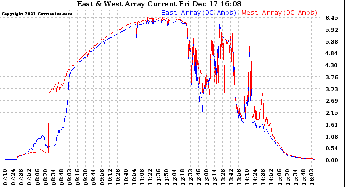 Solar PV/Inverter Performance Photovoltaic Panel Current Output