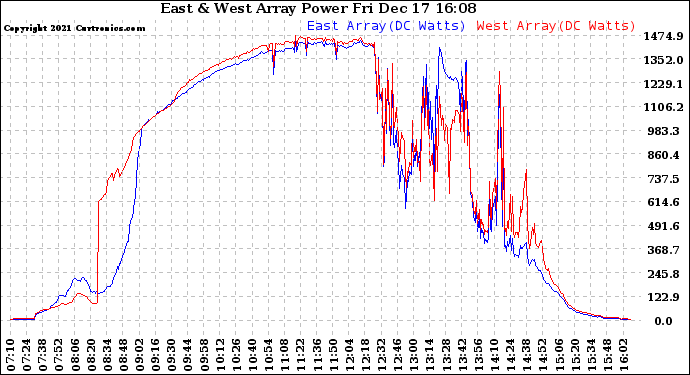 Solar PV/Inverter Performance Photovoltaic Panel Power Output