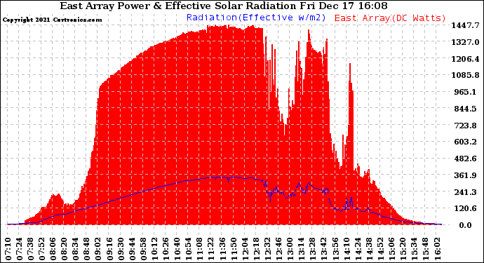 Solar PV/Inverter Performance East Array Power Output & Effective Solar Radiation