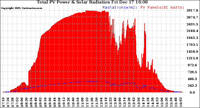 Solar PV/Inverter Performance Total PV Panel Power Output & Solar Radiation
