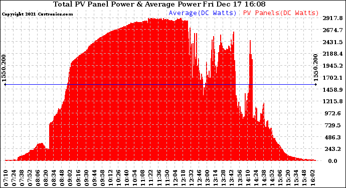 Solar PV/Inverter Performance Total PV Panel Power Output