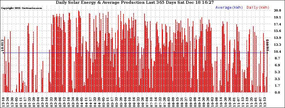 Solar PV/Inverter Performance Daily Solar Energy Production Last 365 Days