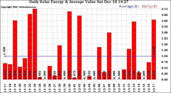 Solar PV/Inverter Performance Daily Solar Energy Production Value