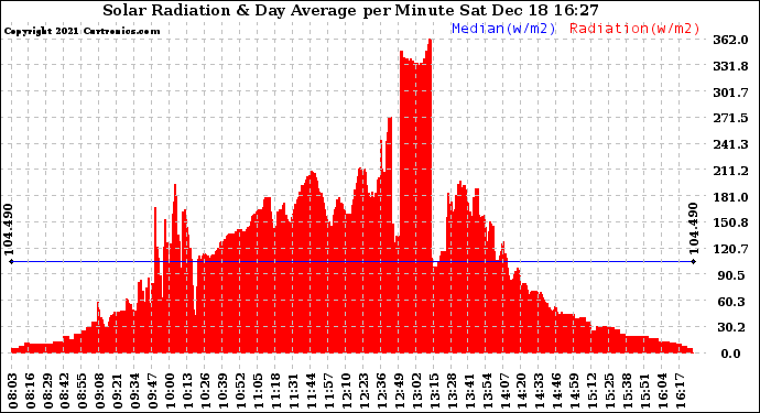 Solar PV/Inverter Performance Solar Radiation & Day Average per Minute