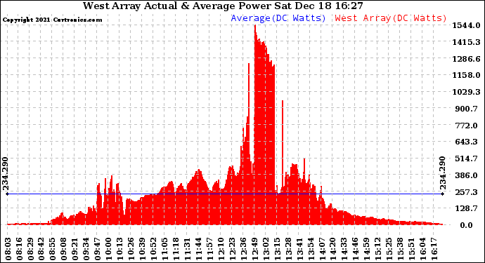 Solar PV/Inverter Performance West Array Actual & Average Power Output