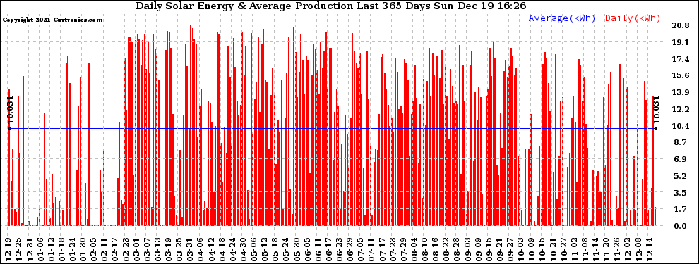 Solar PV/Inverter Performance Daily Solar Energy Production Last 365 Days