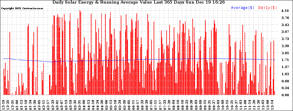 Solar PV/Inverter Performance Daily Solar Energy Production Value Running Average Last 365 Days
