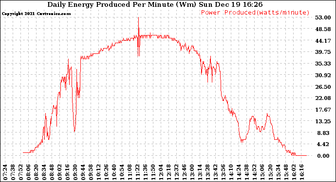 Solar PV/Inverter Performance Daily Energy Production Per Minute