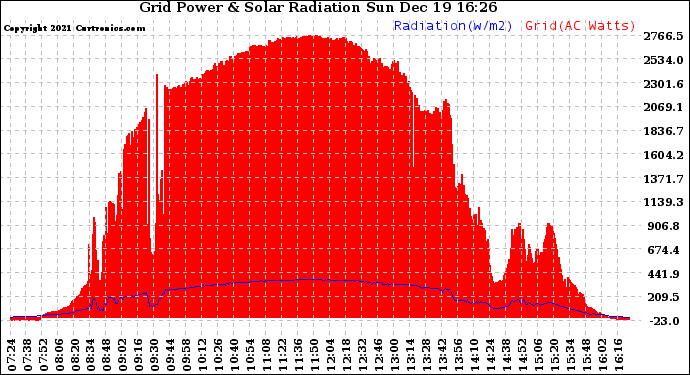Solar PV/Inverter Performance Grid Power & Solar Radiation
