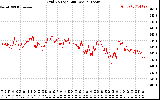 Solar PV/Inverter Performance Grid Voltage