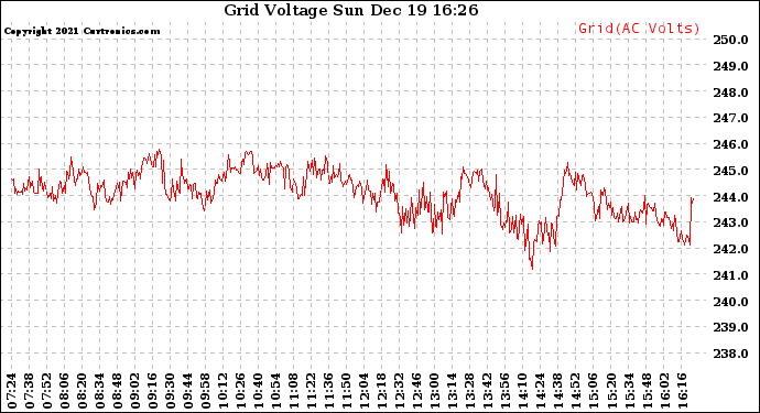 Solar PV/Inverter Performance Grid Voltage