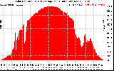 Solar PV/Inverter Performance Solar Radiation & Day Average per Minute