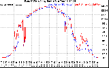 Solar PV/Inverter Performance Photovoltaic Panel Power Output