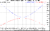 Solar PV/Inverter Performance Sun Altitude Angle & Sun Incidence Angle on PV Panels