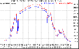 Solar PV/Inverter Performance PV Panel Power Output & Inverter Power Output