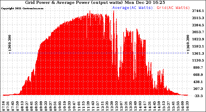 Solar PV/Inverter Performance Inverter Power Output